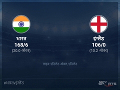 भारत बनाम इंग्लैंड लाइव स्कोर, ओवर 6 से 10 लेटेस्ट क्रिकेट स्कोर अपडेट