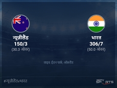 न्यूज़ीलैंड बनाम भारत लाइव स्कोर, ओवर 26 से 30 लेटेस्ट क्रिकेट स्कोर अपडेट