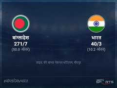 बांग्लादेश बनाम भारत लाइव स्कोर, ओवर 6 से 10 लेटेस्ट क्रिकेट स्कोर अपडेट