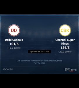 Delhi Capitals vs Chennai Super Kings: IPL 2021 Live Cricket Score, Live Score Of Todays Match on NDTV Sports