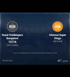 Royal Challengers Bangalore vs Chennai Super Kings: IPL 2022 Live Cricket Score, Live Score Of Todays Match on NDTV Sports
