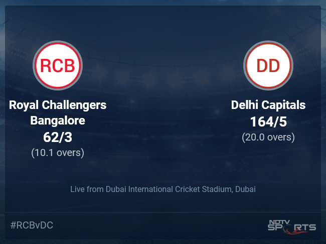 Royal Challengers Bangalore vs Delhi Capitals: IPL 2021 Live Cricket Score, Live Score Of Today's Match on NDTV Sports