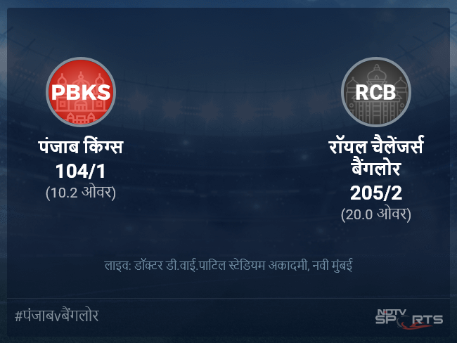 पंजाब किंग्स बनाम रॉयल चैलेंजर्स बैंगलोर लाइव स्कोर, ओवर 6 से 10 लेटेस्ट क्रिकेट स्कोर अपडेट