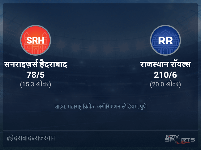 राजस्थान रॉयल्स बनाम सनराइज़र्स हैदराबाद लाइव स्कोर, ओवर 11 से 15 लेटेस्ट क्रिकेट स्कोर अपडेट