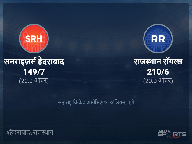 राजस्थान रॉयल्स बनाम सनराइज़र्स हैदराबाद लाइव स्कोर, ओवर 16 से 20 लेटेस्ट क्रिकेट स्कोर अपडेट