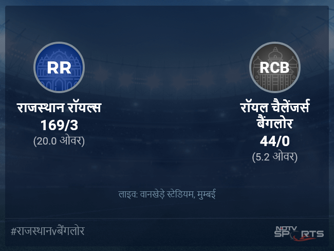 रॉयल चैलेंजर्स बैंगलोर बनाम राजस्थान रॉयल्स लाइव स्कोर, ओवर 1 से 5 लेटेस्ट क्रिकेट स्कोर अपडेट रॉयल चैलेंजर्स बैंगलोर बनाम राजस्थान रॉयल्स लाइव स्कोर, ओवर 1 से 5 लेटेस्ट क्रिकेट स्कोर अपडेट