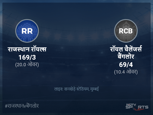 रॉयल चैलेंजर्स बैंगलोर बनाम राजस्थान रॉयल्स लाइव स्कोर, ओवर 6 से 10 लेटेस्ट क्रिकेट स्कोर अपडेट