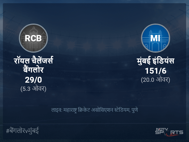 रॉयल चैलेंजर्स बैंगलोर बनाम मुंबई इंडियंस लाइव स्कोर, ओवर 1 से 5 लेटेस्ट क्रिकेट स्कोर अपडेट रॉयल चैलेंजर्स बैंगलोर बनाम मुंबई इंडियंस लाइव स्कोर, ओवर 1 से 5 लेटेस्ट क्रिकेट स्कोर अपडेट