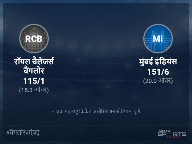 मुंबई इंडियंस बनाम रॉयल चैलेंजर्स बैंगलोर लाइव स्कोर, ओवर 11 से 15 लेटेस्ट क्रिकेट स्कोर अपडेट मुंबई इंडियंस बनाम रॉयल चैलेंजर्स बैंगलोर लाइव स्कोर, ओवर 11 से 15 लेटेस्ट क्रिकेट स्कोर अपडेट
