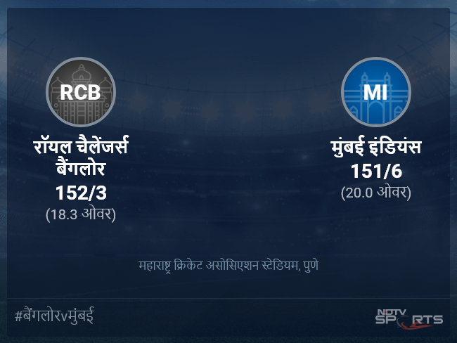 मुंबई इंडियंस बनाम रॉयल चैलेंजर्स बैंगलोर लाइव स्कोर, ओवर 16 से 20 लेटेस्ट क्रिकेट स्कोर अपडेट मुंबई इंडियंस बनाम रॉयल चैलेंजर्स बैंगलोर लाइव स्कोर, ओवर 16 से 20 लेटेस्ट क्रिकेट स्कोर अपडेट