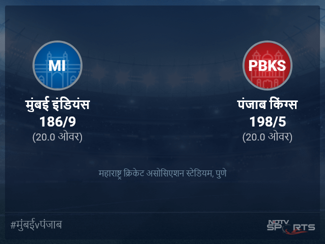 पंजाब किंग्स बनाम मुंबई इंडियंस लाइव स्कोर, ओवर 16 से 20 लेटेस्ट क्रिकेट स्कोर अपडेट