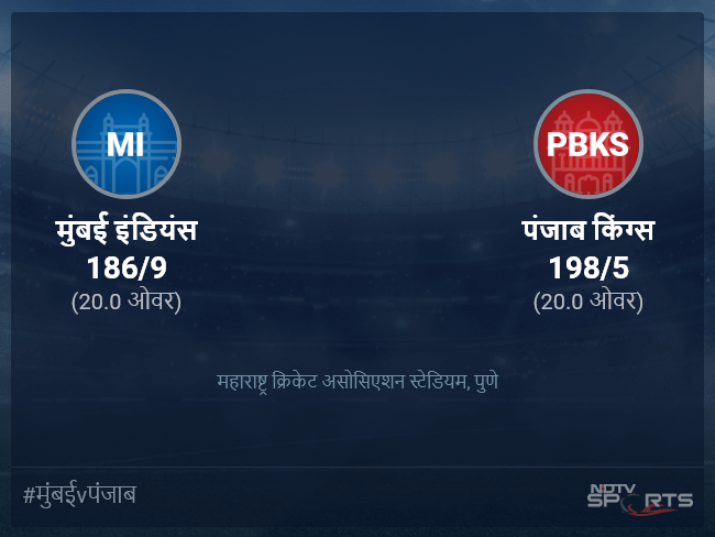 पंजाब किंग्स बनाम मुंबई इंडियंस लाइव स्कोर, ओवर 16 से 20 लेटेस्ट क्रिकेट स्कोर अपडेट पंजाब किंग्स बनाम मुंबई इंडियंस लाइव स्कोर, ओवर 16 से 20 लेटेस्ट क्रिकेट स्कोर अपडेट