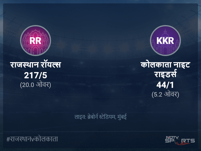 कोलकाता नाइट राइडर्स बनाम राजस्थान रॉयल्स लाइव स्कोर, ओवर 1 से 5 लेटेस्ट क्रिकेट स्कोर अपडेट