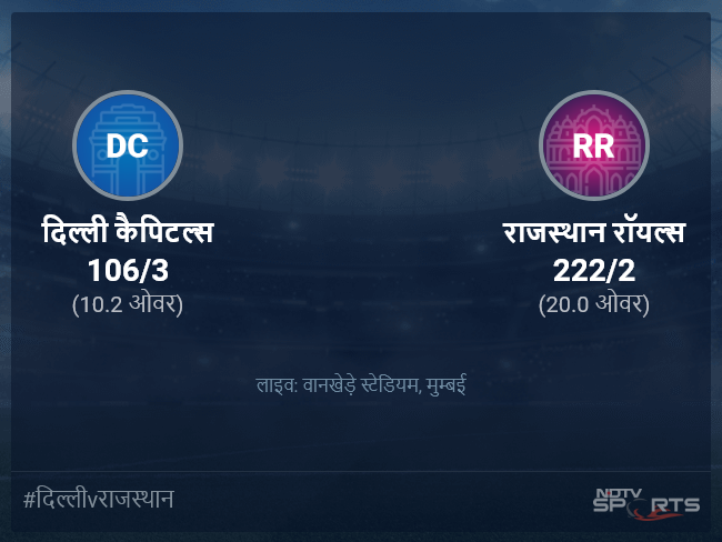 राजस्थान रॉयल्स बनाम दिल्ली कैपिटल्स लाइव स्कोर, ओवर 6 से 10 लेटेस्ट क्रिकेट स्कोर अपडेट