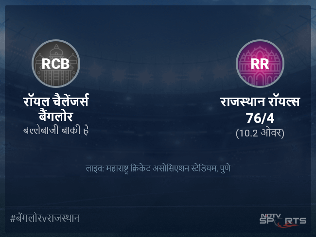 रॉयल चैलेंजर्स बैंगलोर बनाम राजस्थान रॉयल्स लाइव स्कोर, ओवर 6 से 10 लेटेस्ट क्रिकेट स्कोर अपडेट