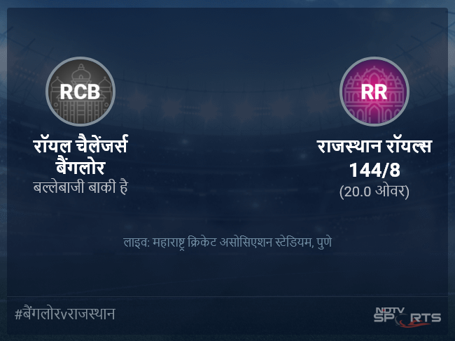 रॉयल चैलेंजर्स बैंगलोर बनाम राजस्थान रॉयल्स लाइव स्कोर, ओवर 16 से 20 लेटेस्ट क्रिकेट स्कोर अपडेट रॉयल चैलेंजर्स बैंगलोर बनाम राजस्थान रॉयल्स लाइव स्कोर, ओवर 16 से 20 लेटेस्ट क्रिकेट स्कोर अपडेट