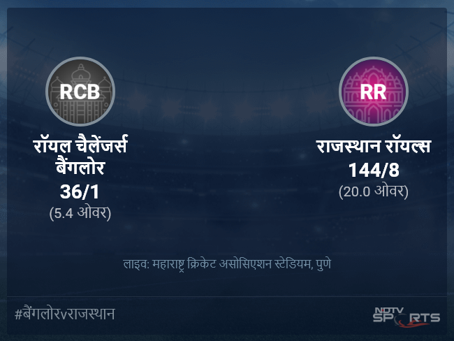 राजस्थान रॉयल्स बनाम रॉयल चैलेंजर्स बैंगलोर लाइव स्कोर, ओवर 1 से 5 लेटेस्ट क्रिकेट स्कोर अपडेट