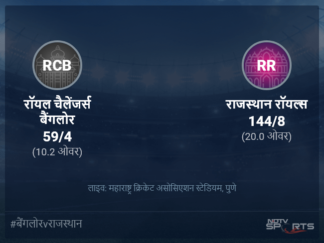 राजस्थान रॉयल्स बनाम रॉयल चैलेंजर्स बैंगलोर लाइव स्कोर, ओवर 6 से 10 लेटेस्ट क्रिकेट स्कोर अपडेट