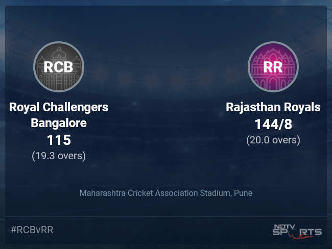 Royal Challengers Bangalore vs Rajasthan Royals Live Score Ball by Ball, IPL 2022 Live Cricket Score Of Today's Match on NDTV Sports
