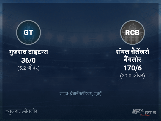 गुजरात टाइटन्स बनाम रॉयल चैलेंजर्स बैंगलोर लाइव स्कोर, ओवर 1 से 5 लेटेस्ट क्रिकेट स्कोर अपडेट
