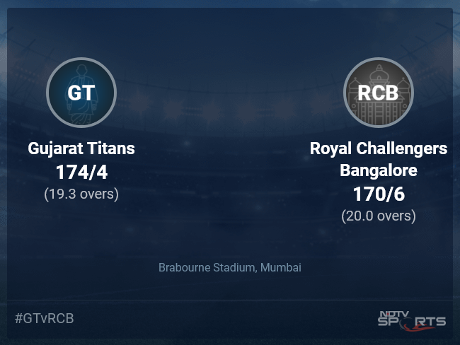 Gujarat Titans vs Royal Challengers Bangalore: IPL 2022 Live Cricket Score, Live Score Of Today's Match on NDTV Sports