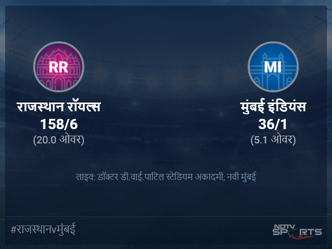 राजस्थान रॉयल्स बनाम मुंबई इंडियंस लाइव स्कोर, ओवर 1 से 5 लेटेस्ट क्रिकेट स्कोर अपडेट
