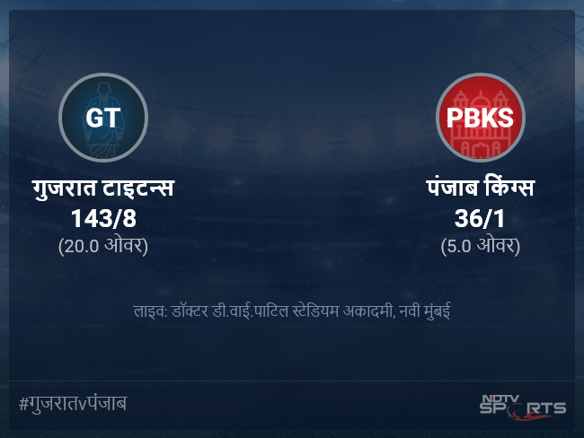 पंजाब किंग्स बनाम गुजरात टाइटन्स लाइव स्कोर, ओवर 1 से 5 लेटेस्ट क्रिकेट स्कोर अपडेट