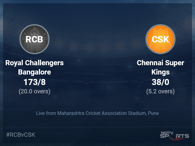 Royal Challengers Bangalore vs Chennai Super Kings Live Score Ball by Ball, IPL 2022 Live Cricket Score Of Today's Match on NDTV Sports Royal Challengers Bangalore vs Chennai Super Kings Live Score Ball by Ball, IPL 2022 Live Cricket Score Of Today's Match on NDTV Sports
