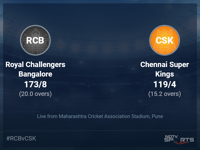 Royal Challengers Bangalore vs Chennai Super Kings Live Score Ball by Ball, IPL 2022 Live Cricket Score Of Today's Match on NDTV Sports Royal Challengers Bangalore vs Chennai Super Kings Live Score Ball by Ball, IPL 2022 Live Cricket Score Of Today's Match on NDTV Sports