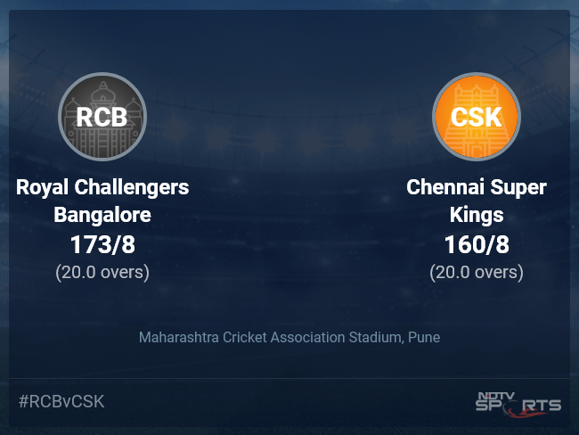 Royal Challengers Bangalore vs Chennai Super Kings Live Score Ball by Ball, IPL 2022 Live Cricket Score Of Today's Match on NDTV Sports