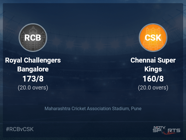 Royal Challengers Bangalore vs Chennai Super Kings Live Score Ball by Ball, IPL 2022 Live Cricket Score Of Today's Match on NDTV Sports Royal Challengers Bangalore vs Chennai Super Kings Live Score Ball by Ball, IPL 2022 Live Cricket Score Of Today's Match on NDTV Sports