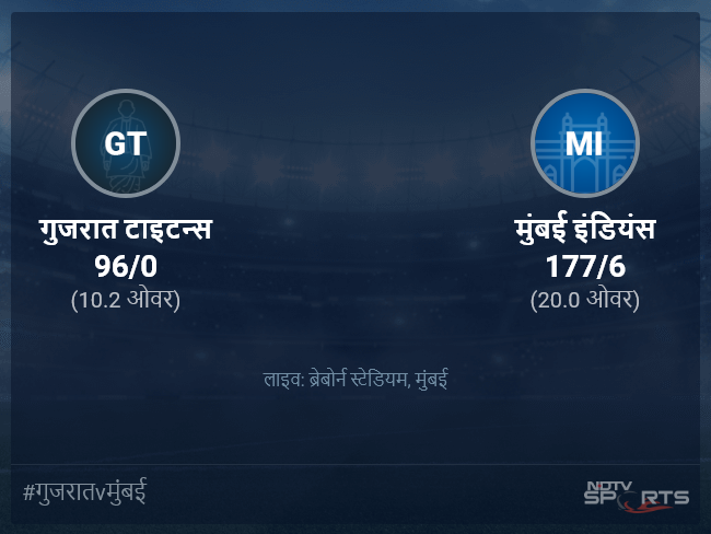 गुजरात टाइटन्स बनाम मुंबई इंडियंस लाइव स्कोर, ओवर 6 से 10 लेटेस्ट क्रिकेट स्कोर अपडेट गुजरात टाइटन्स बनाम मुंबई इंडियंस लाइव स्कोर, ओवर 6 से 10 लेटेस्ट क्रिकेट स्कोर अपडेट