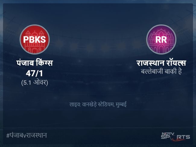 पंजाब किंग्स बनाम राजस्थान रॉयल्स लाइव स्कोर, ओवर 1 से 5 लेटेस्ट क्रिकेट स्कोर अपडेट