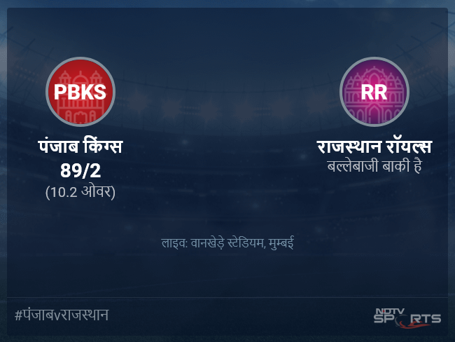 पंजाब किंग्स बनाम राजस्थान रॉयल्स लाइव स्कोर, ओवर 6 से 10 लेटेस्ट क्रिकेट स्कोर अपडेट