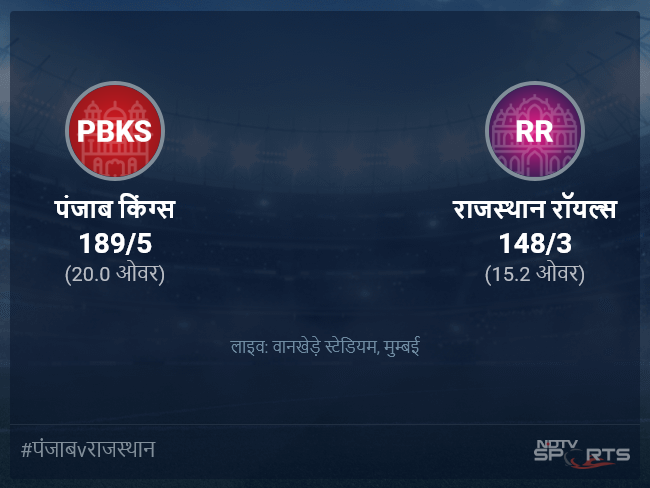 पंजाब किंग्स बनाम राजस्थान रॉयल्स लाइव स्कोर, ओवर 11 से 15 लेटेस्ट क्रिकेट स्कोर अपडेट