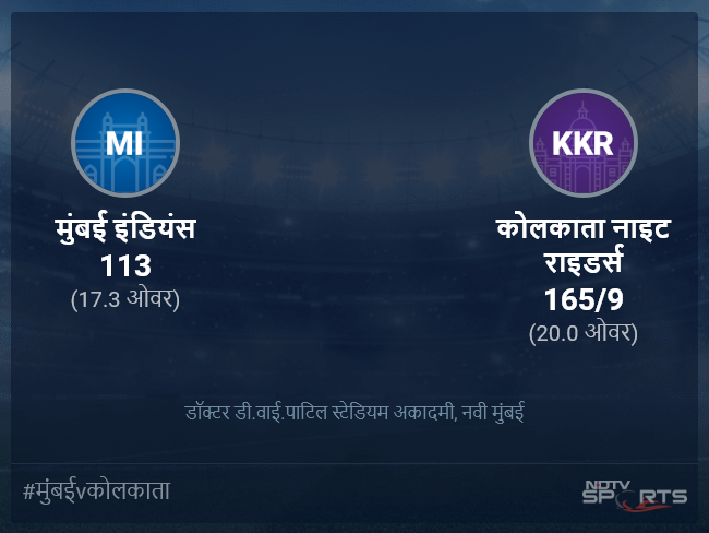 कोलकाता नाइट राइडर्स बनाम मुंबई इंडियंस लाइव स्कोर, ओवर 16 से 20 लेटेस्ट क्रिकेट स्कोर अपडेट