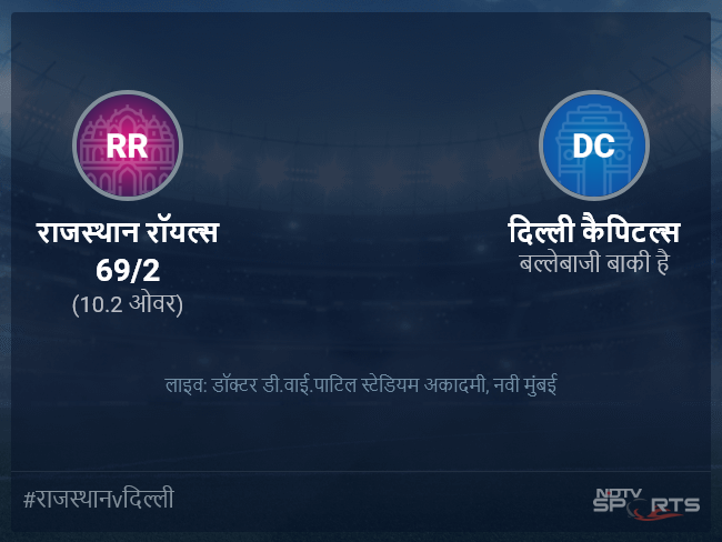 राजस्थान रॉयल्स बनाम दिल्ली कैपिटल्स लाइव स्कोर, ओवर 6 से 10 लेटेस्ट क्रिकेट स्कोर अपडेट