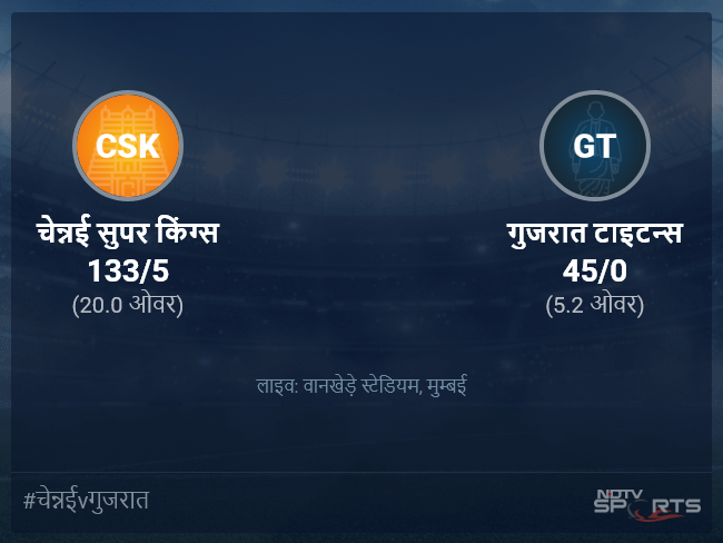 गुजरात टाइटन्स बनाम चेन्नई सुपर किंग्स लाइव स्कोर, ओवर 1 से 5 लेटेस्ट क्रिकेट स्कोर अपडेट