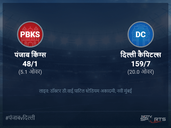 पंजाब किंग्स बनाम दिल्ली कैपिटल्स लाइव स्कोर, ओवर 1 से 5 लेटेस्ट क्रिकेट स्कोर अपडेट पंजाब किंग्स बनाम दिल्ली कैपिटल्स लाइव स्कोर, ओवर 1 से 5 लेटेस्ट क्रिकेट स्कोर अपडेट