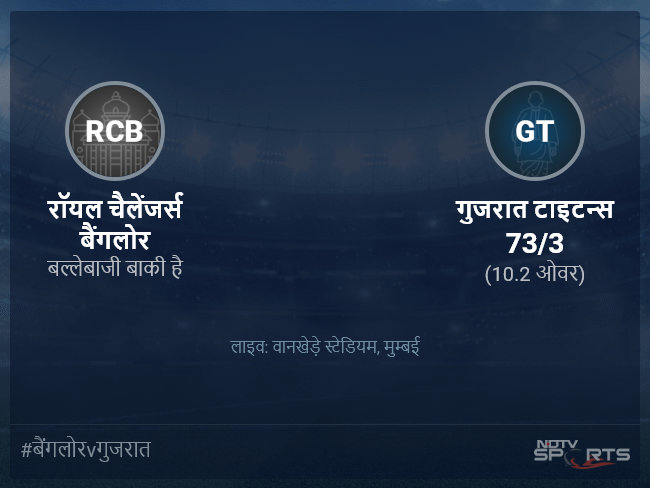 रॉयल चैलेंजर्स बैंगलोर बनाम गुजरात टाइटन्स लाइव स्कोर, ओवर 6 से 10 लेटेस्ट क्रिकेट स्कोर अपडेट