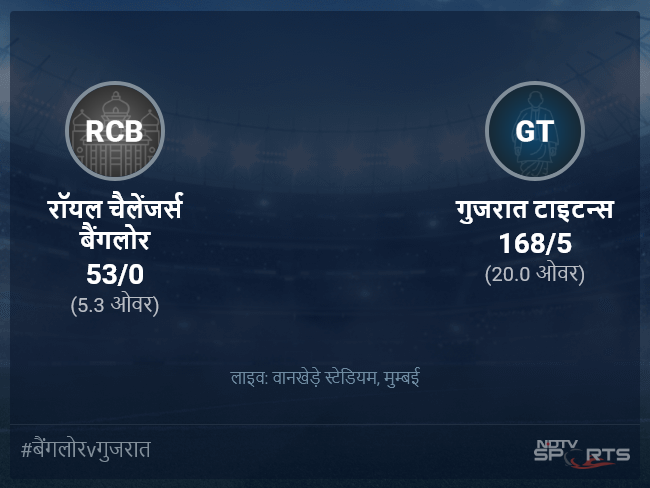 रॉयल चैलेंजर्स बैंगलोर बनाम गुजरात टाइटन्स लाइव स्कोर, ओवर 1 से 5 लेटेस्ट क्रिकेट स्कोर अपडेट