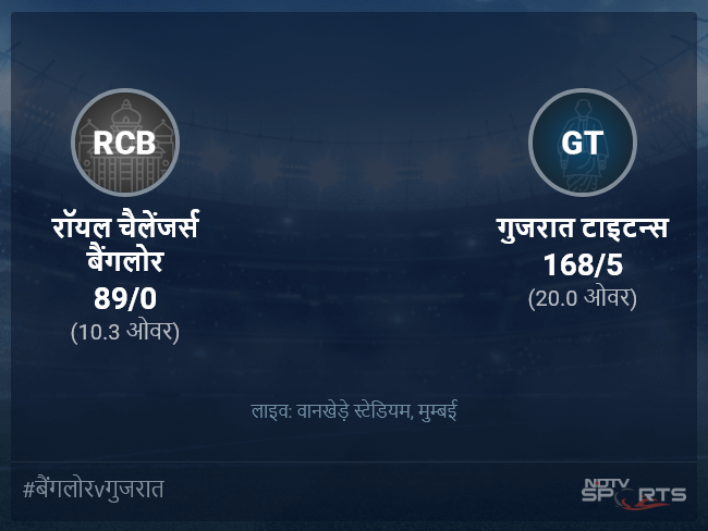 गुजरात टाइटन्स बनाम रॉयल चैलेंजर्स बैंगलोर लाइव स्कोर, ओवर 6 से 10 लेटेस्ट क्रिकेट स्कोर अपडेट