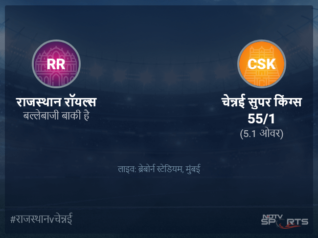 चेन्नई सुपर किंग्स बनाम राजस्थान रॉयल्स लाइव स्कोर, ओवर 1 से 5 लेटेस्ट क्रिकेट स्कोर अपडेट चेन्नई सुपर किंग्स बनाम राजस्थान रॉयल्स लाइव स्कोर, ओवर 1 से 5 लेटेस्ट क्रिकेट स्कोर अपडेट