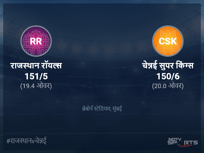 चेन्नई सुपर किंग्स बनाम राजस्थान रॉयल्स लाइव स्कोर, ओवर 16 से 20 लेटेस्ट क्रिकेट स्कोर अपडेट