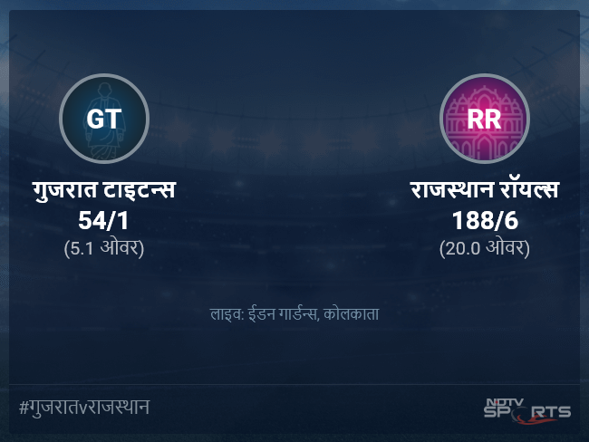 गुजरात टाइटन्स बनाम राजस्थान रॉयल्स लाइव स्कोर, ओवर 1 से 5 लेटेस्ट क्रिकेट स्कोर अपडेट