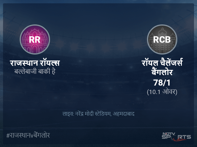राजस्थान रॉयल्स बनाम रॉयल चैलेंजर्स बैंगलोर लाइव स्कोर, ओवर 6 से 10 लेटेस्ट क्रिकेट स्कोर अपडेट