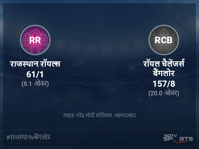 राजस्थान रॉयल्स बनाम रॉयल चैलेंजर्स बैंगलोर लाइव स्कोर, ओवर 1 से 5 लेटेस्ट क्रिकेट स्कोर अपडेट
