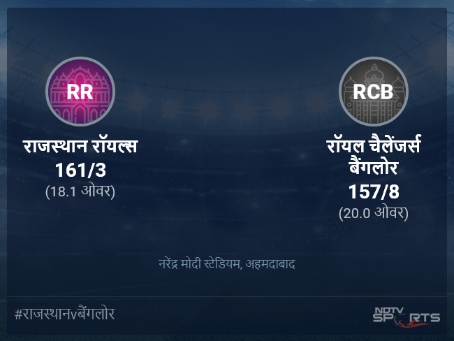 रॉयल चैलेंजर्स बैंगलोर बनाम राजस्थान रॉयल्स लाइव स्कोर, ओवर 16 से 20 लेटेस्ट क्रिकेट स्कोर अपडेट रॉयल चैलेंजर्स बैंगलोर बनाम राजस्थान रॉयल्स लाइव स्कोर, ओवर 16 से 20 लेटेस्ट क्रिकेट स्कोर अपडेट