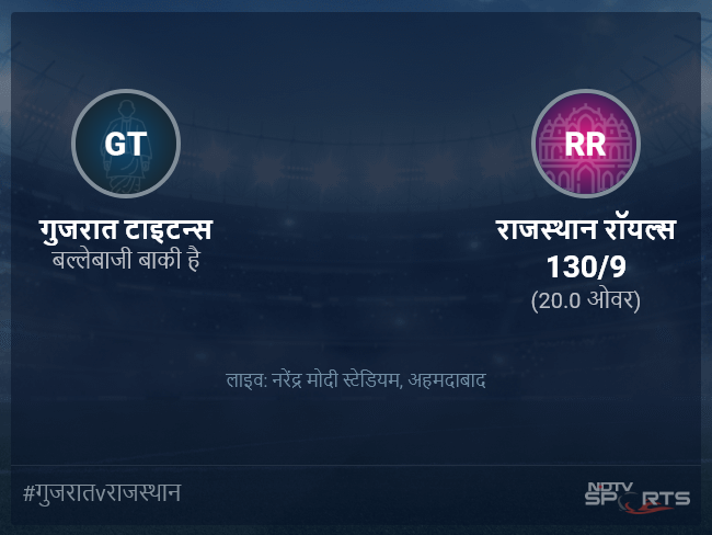 गुजरात टाइटन्स बनाम राजस्थान रॉयल्स लाइव स्कोर, ओवर 16 से 20 लेटेस्ट क्रिकेट स्कोर अपडेट गुजरात टाइटन्स बनाम राजस्थान रॉयल्स लाइव स्कोर, ओवर 16 से 20 लेटेस्ट क्रिकेट स्कोर अपडेट