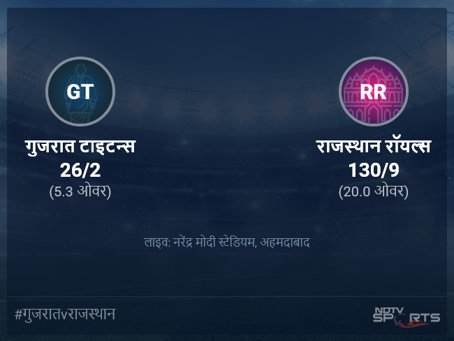 राजस्थान रॉयल्स बनाम गुजरात टाइटन्स लाइव स्कोर, ओवर 1 से 5 लेटेस्ट क्रिकेट स्कोर अपडेट